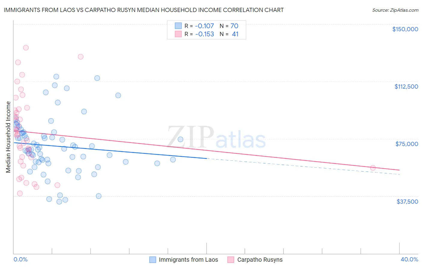 Immigrants from Laos vs Carpatho Rusyn Median Household Income