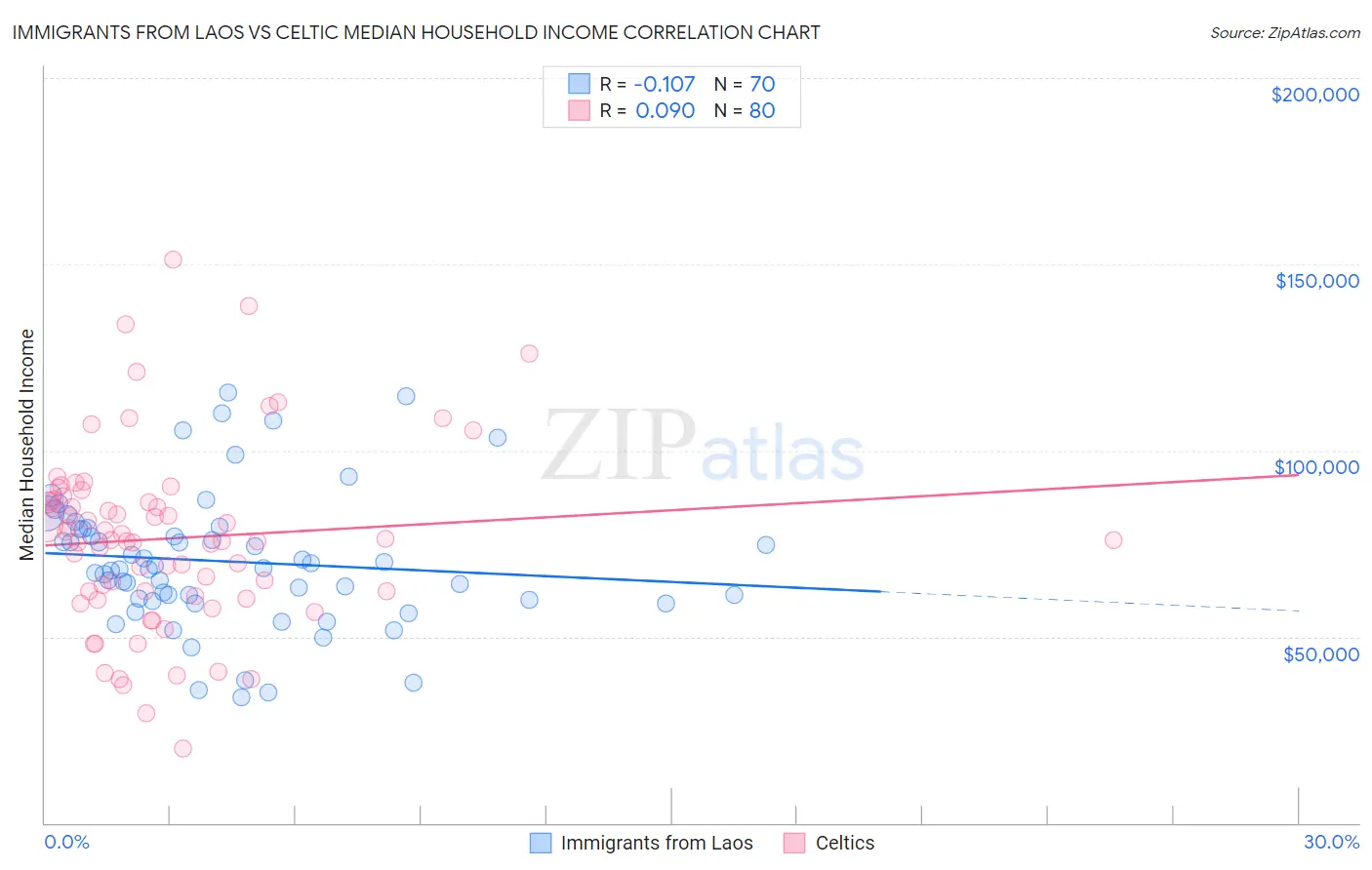 Immigrants from Laos vs Celtic Median Household Income