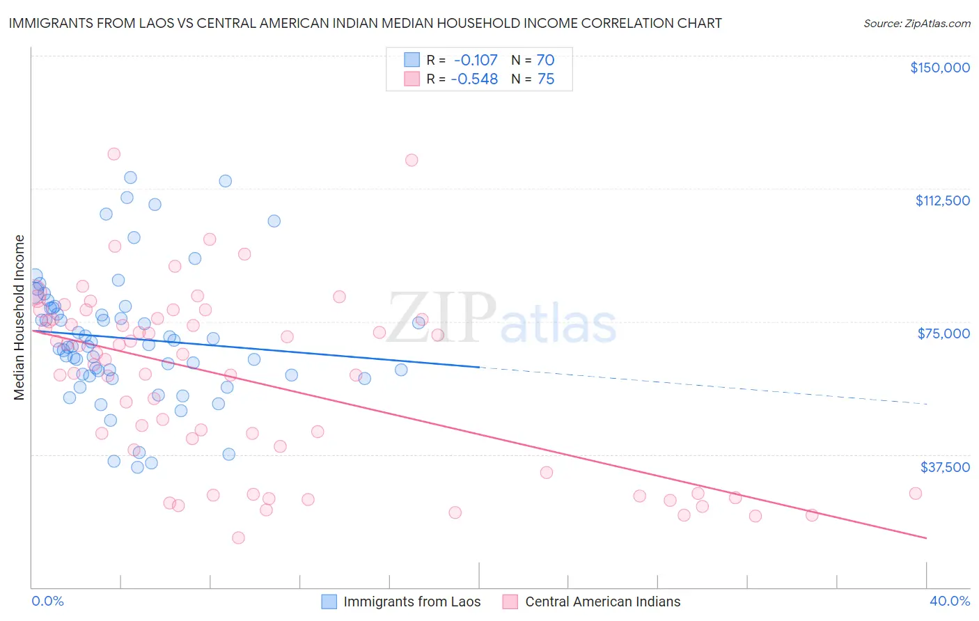 Immigrants from Laos vs Central American Indian Median Household Income