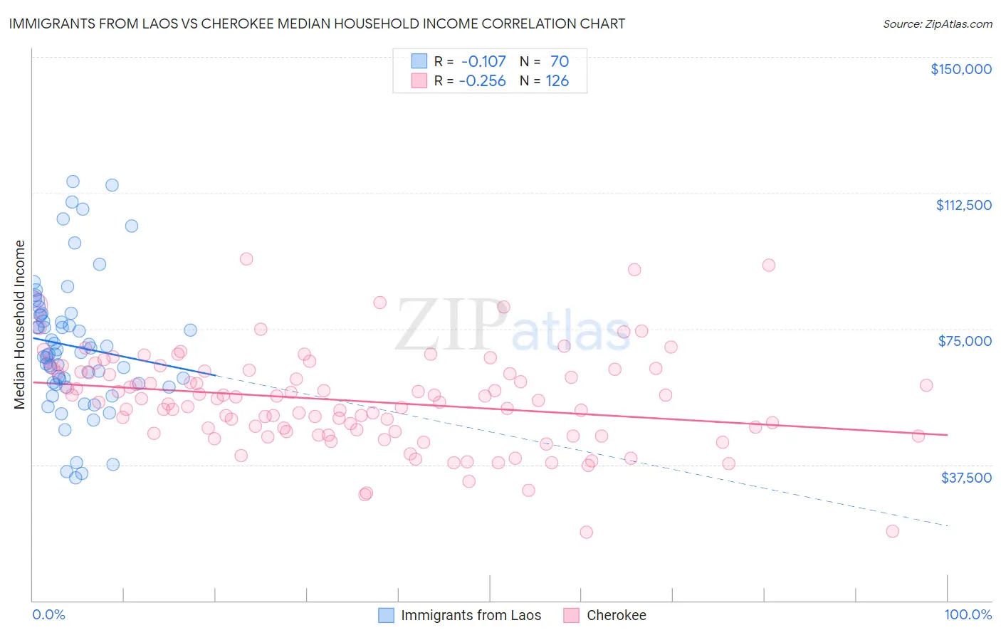 Immigrants from Laos vs Cherokee Median Household Income