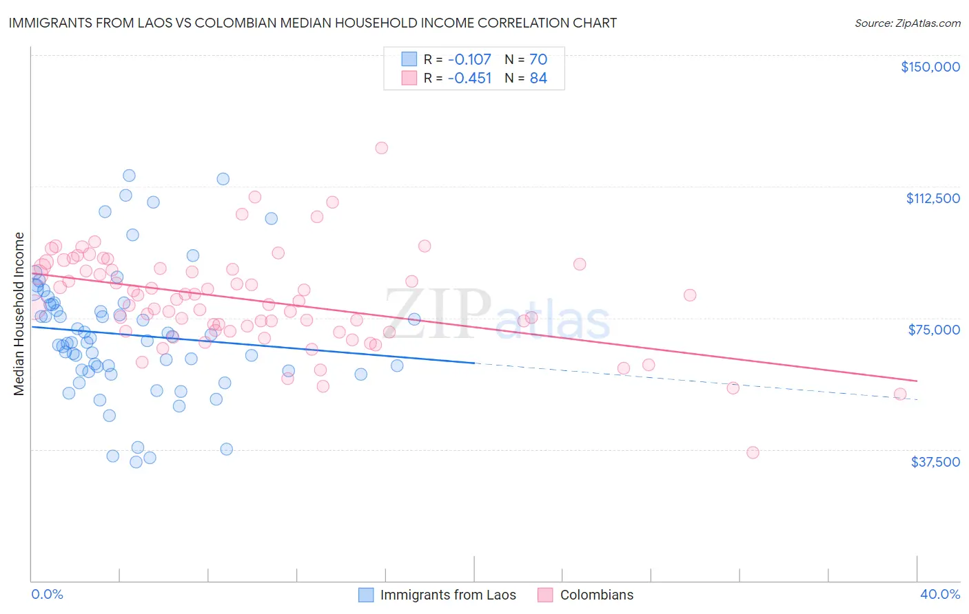 Immigrants from Laos vs Colombian Median Household Income