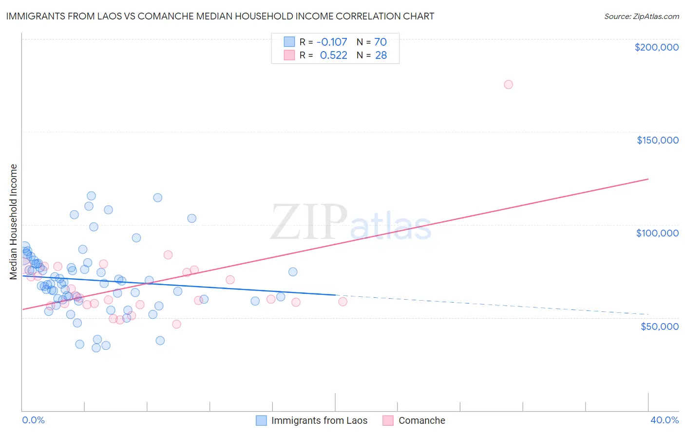 Immigrants from Laos vs Comanche Median Household Income