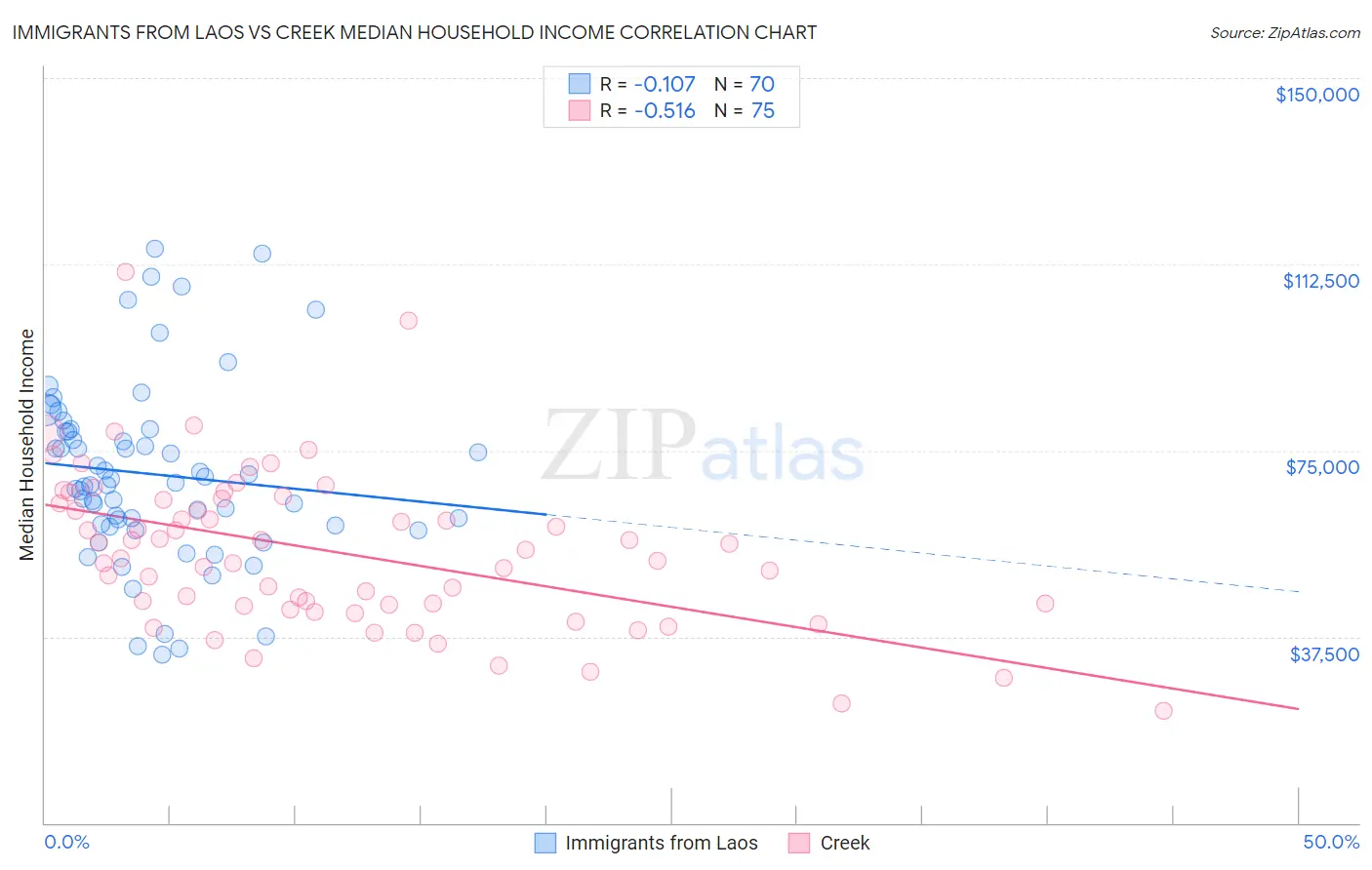 Immigrants from Laos vs Creek Median Household Income