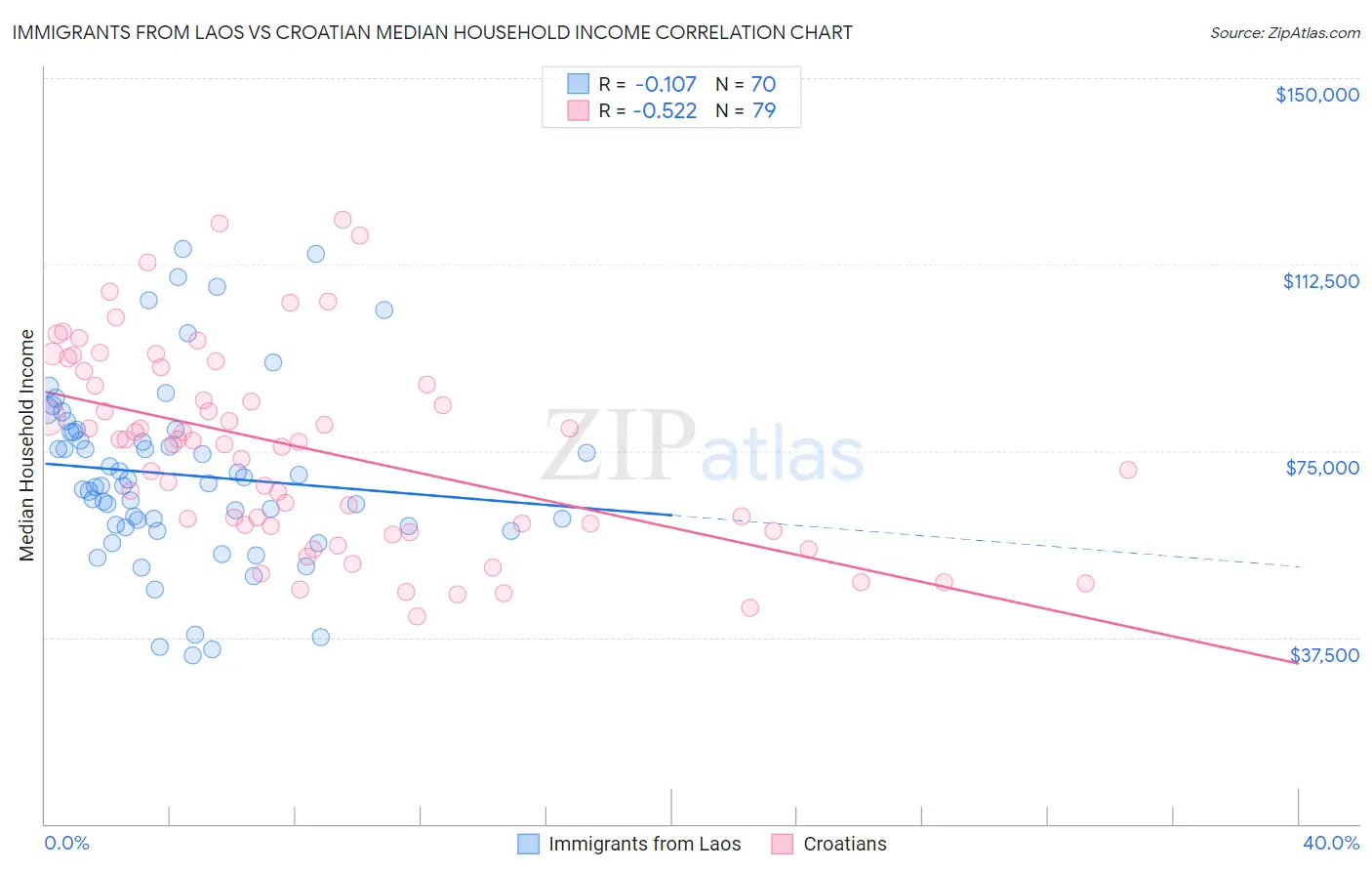 Immigrants from Laos vs Croatian Median Household Income