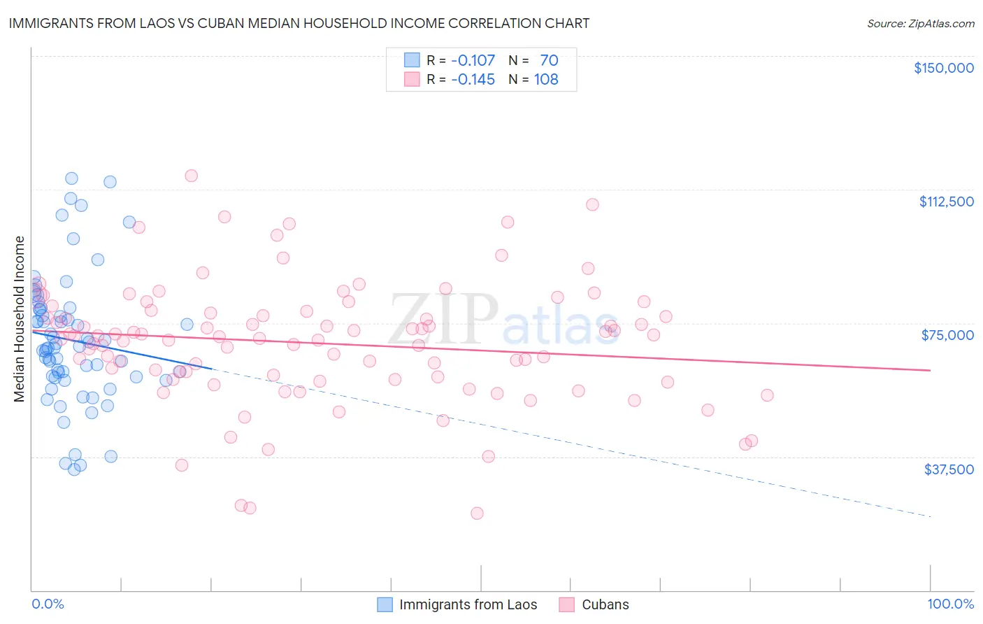 Immigrants from Laos vs Cuban Median Household Income