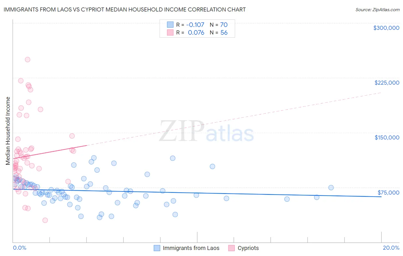 Immigrants from Laos vs Cypriot Median Household Income