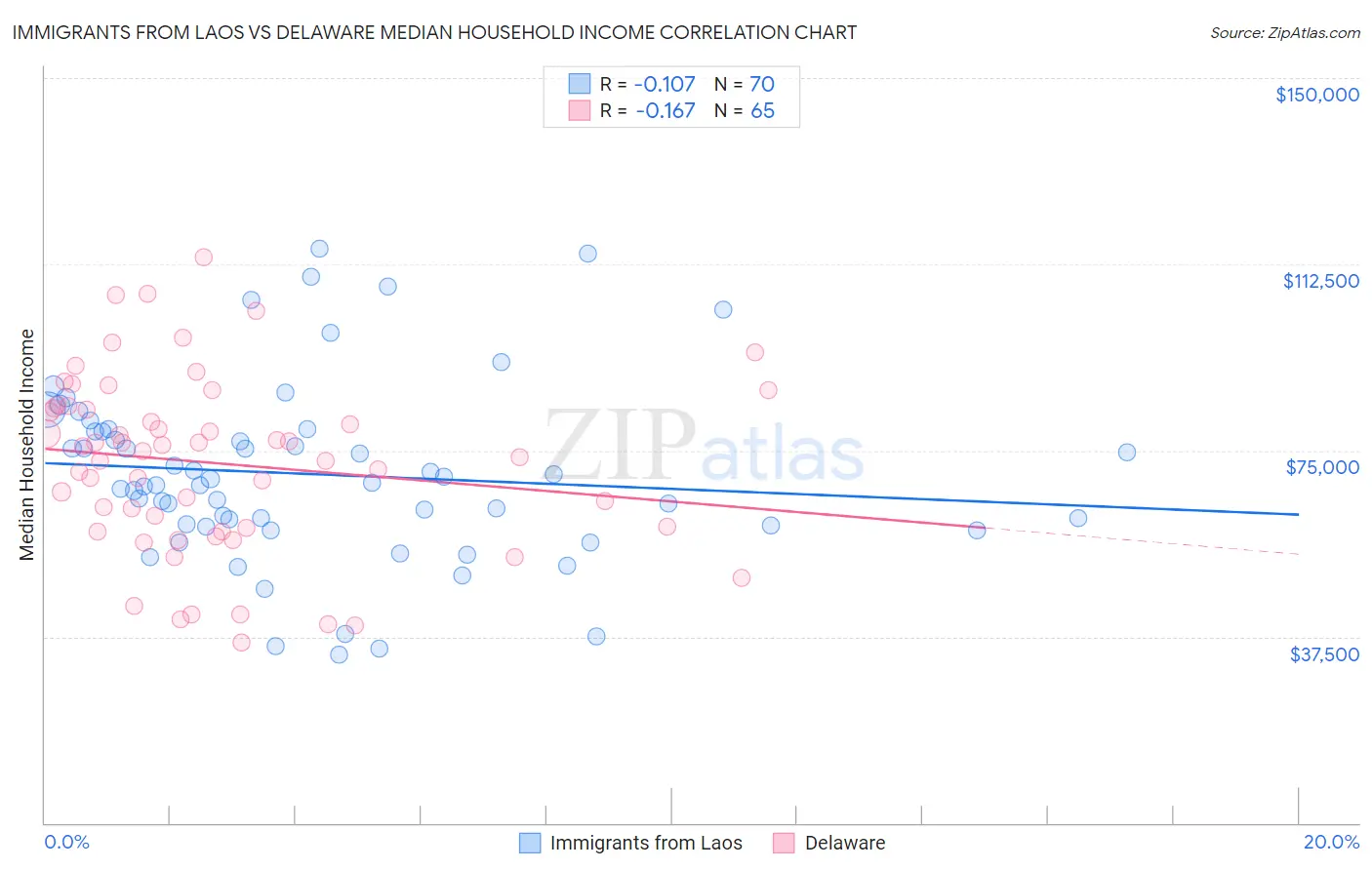 Immigrants from Laos vs Delaware Median Household Income