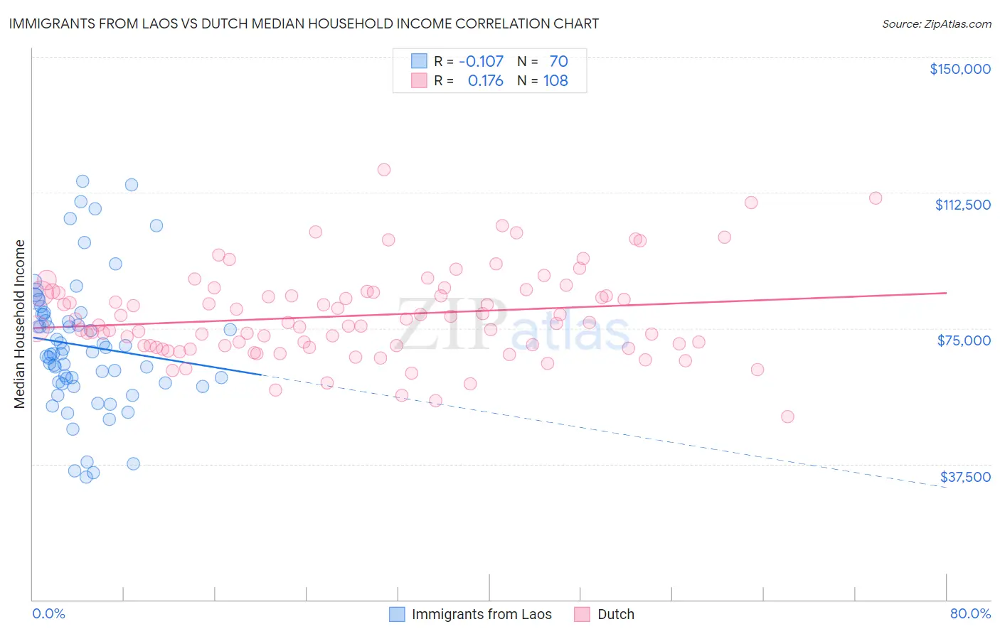 Immigrants from Laos vs Dutch Median Household Income