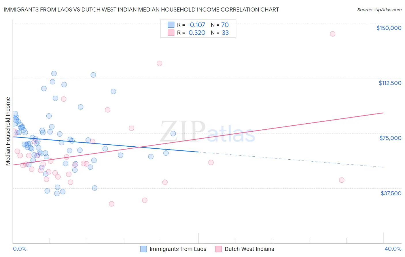 Immigrants from Laos vs Dutch West Indian Median Household Income