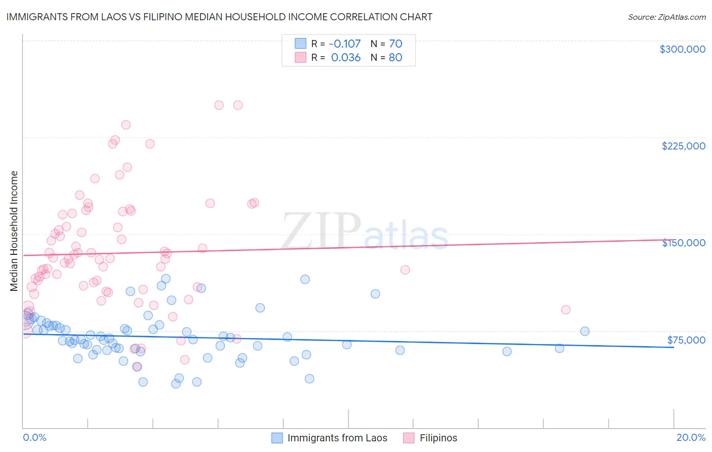 Immigrants from Laos vs Filipino Median Household Income