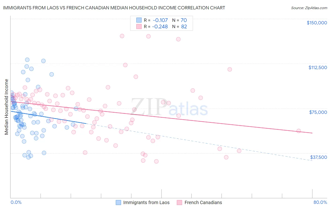 Immigrants from Laos vs French Canadian Median Household Income