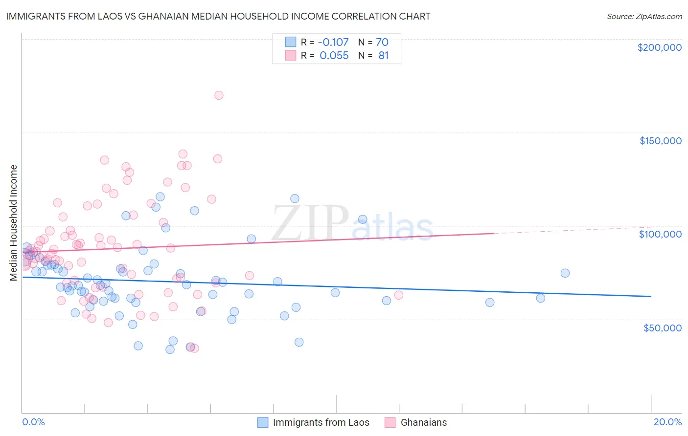 Immigrants from Laos vs Ghanaian Median Household Income