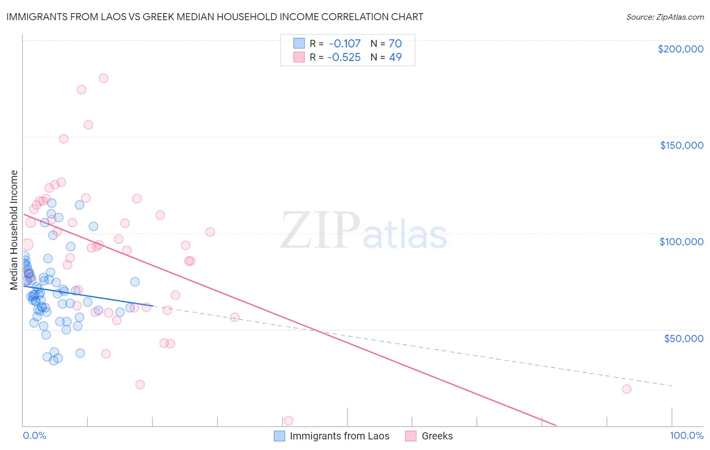 Immigrants from Laos vs Greek Median Household Income