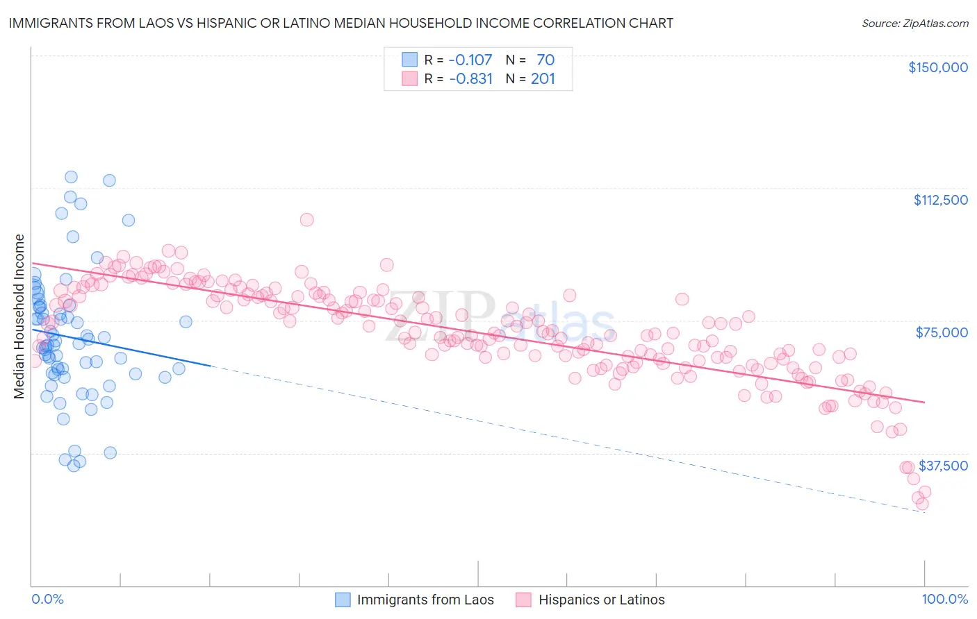 Immigrants from Laos vs Hispanic or Latino Median Household Income