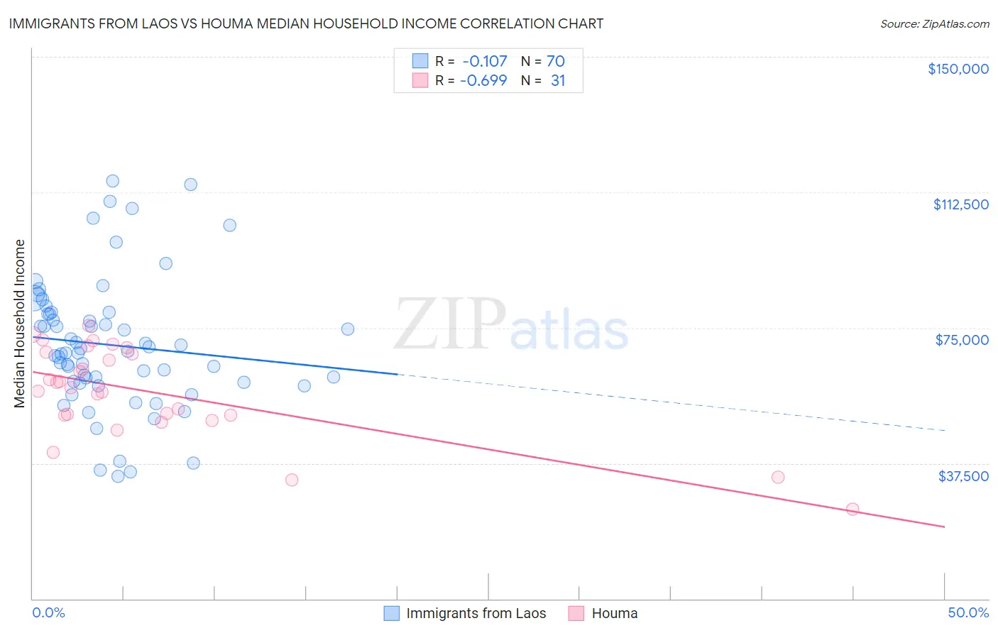 Immigrants from Laos vs Houma Median Household Income