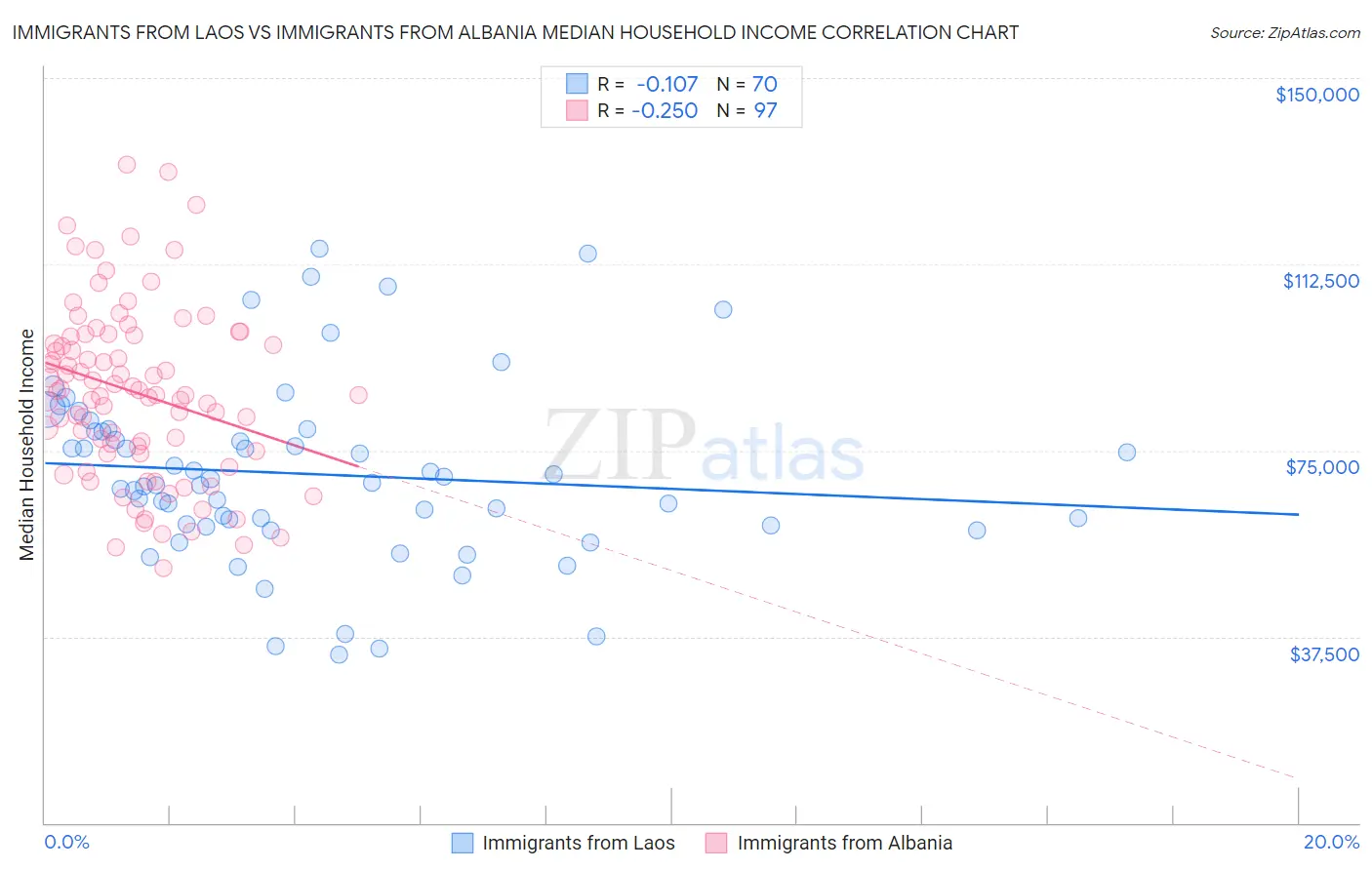 Immigrants from Laos vs Immigrants from Albania Median Household Income