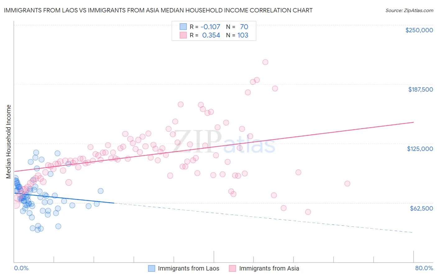 Immigrants from Laos vs Immigrants from Asia Median Household Income