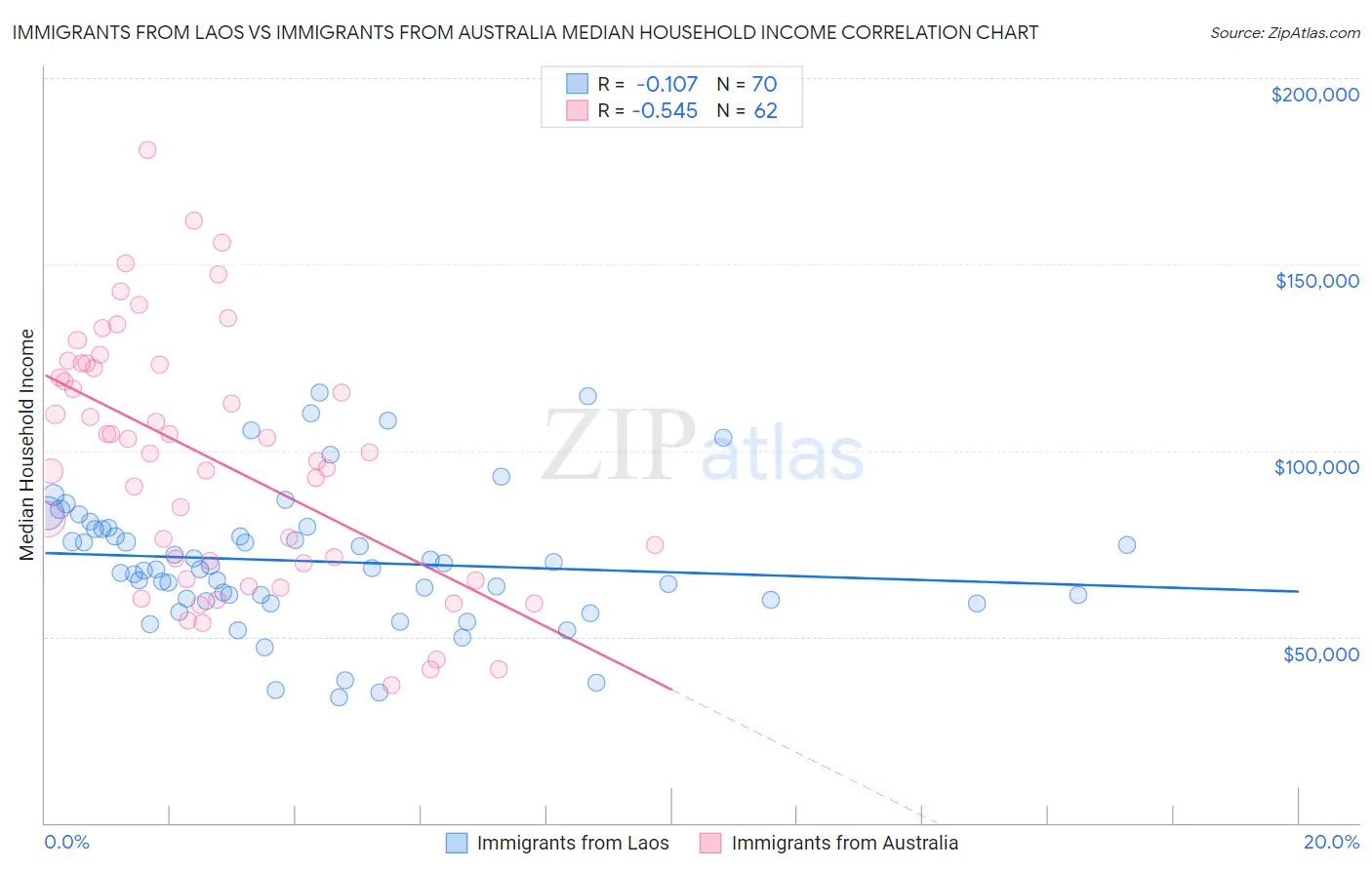 Immigrants from Laos vs Immigrants from Australia Median Household Income