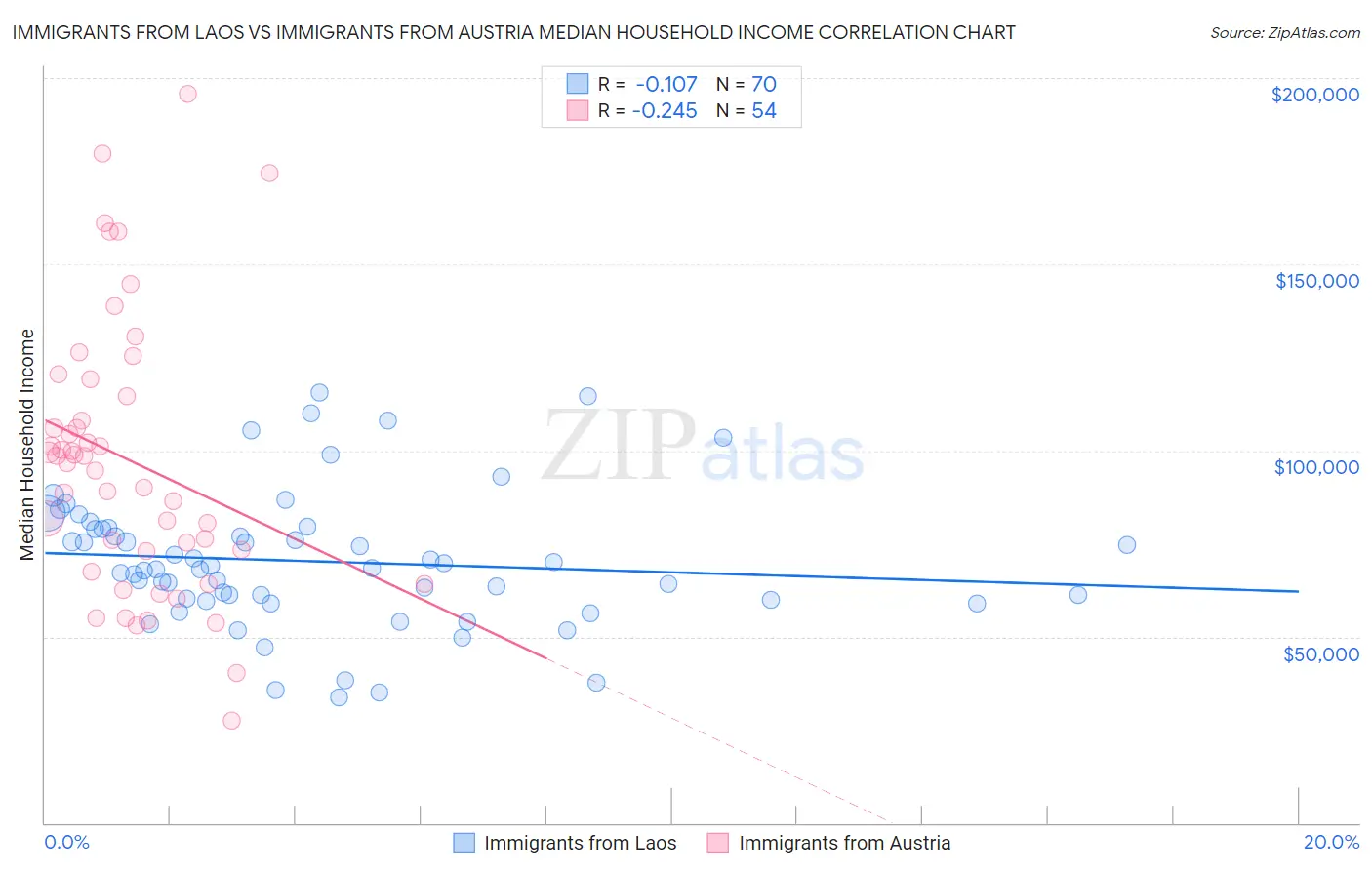 Immigrants from Laos vs Immigrants from Austria Median Household Income