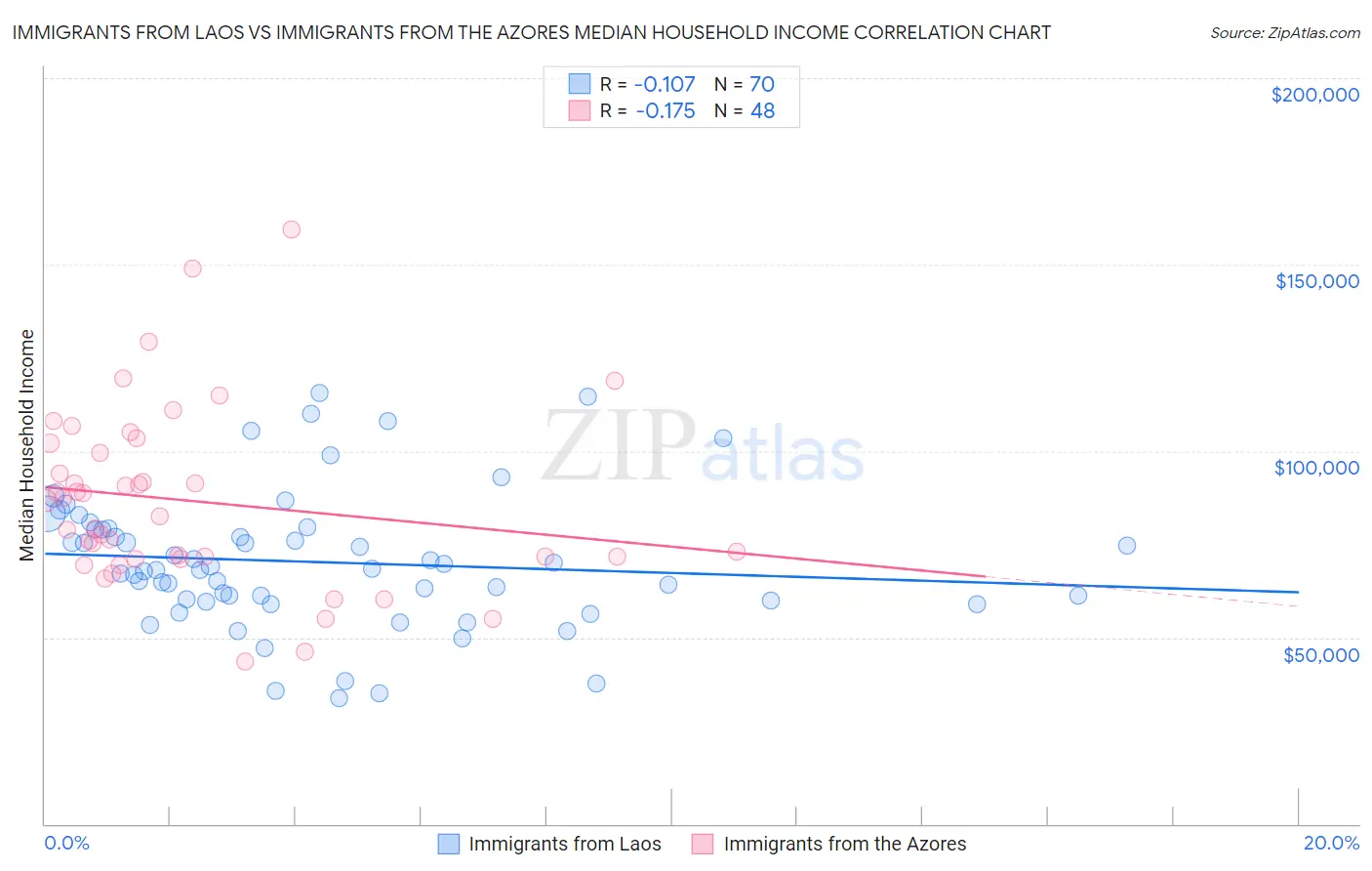 Immigrants from Laos vs Immigrants from the Azores Median Household Income