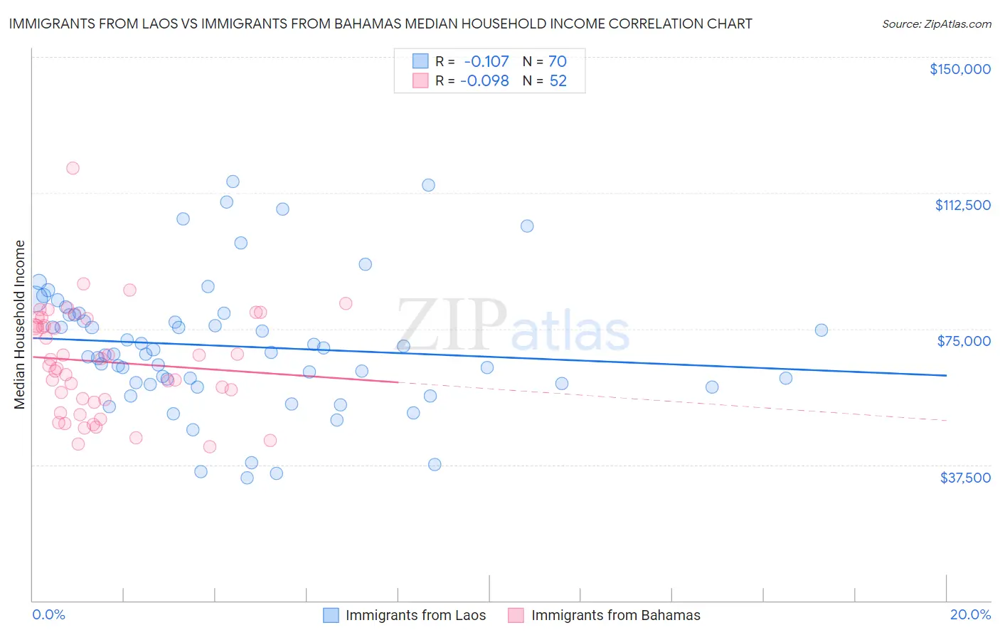 Immigrants from Laos vs Immigrants from Bahamas Median Household Income