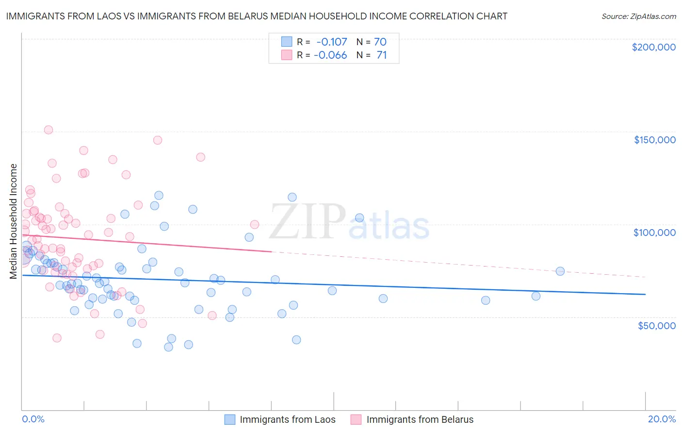 Immigrants from Laos vs Immigrants from Belarus Median Household Income