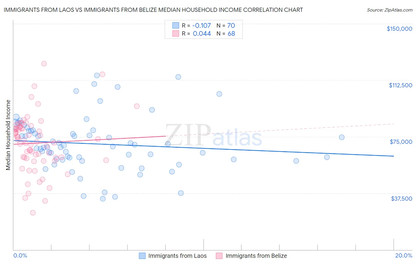 Immigrants from Laos vs Immigrants from Belize Median Household Income