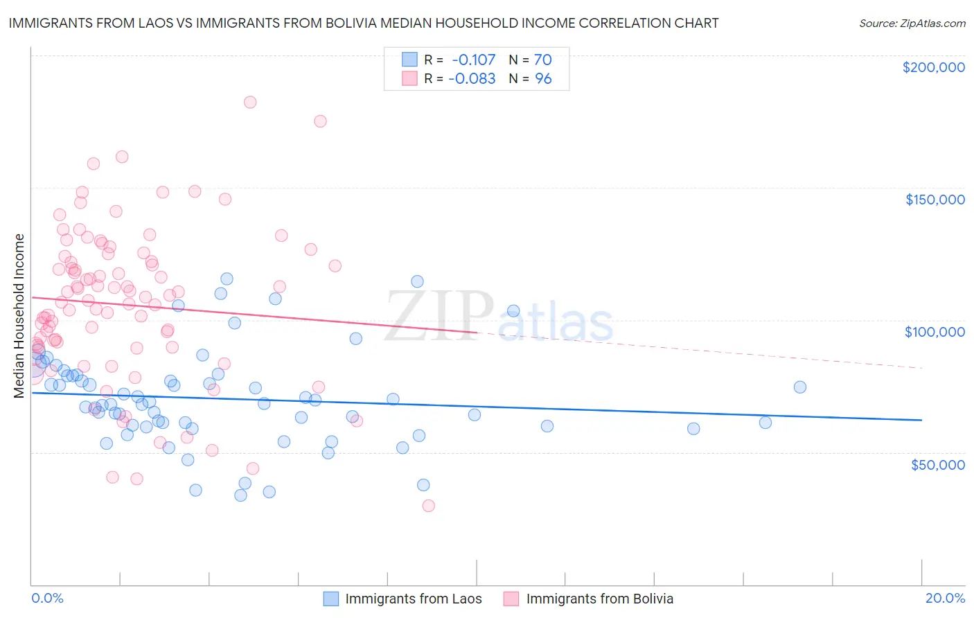 Immigrants from Laos vs Immigrants from Bolivia Median Household Income