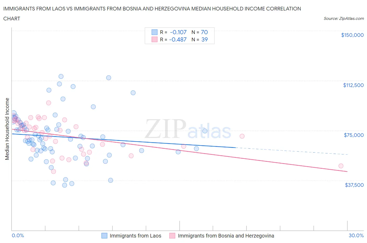 Immigrants from Laos vs Immigrants from Bosnia and Herzegovina Median Household Income