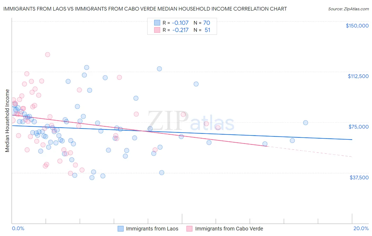 Immigrants from Laos vs Immigrants from Cabo Verde Median Household Income
