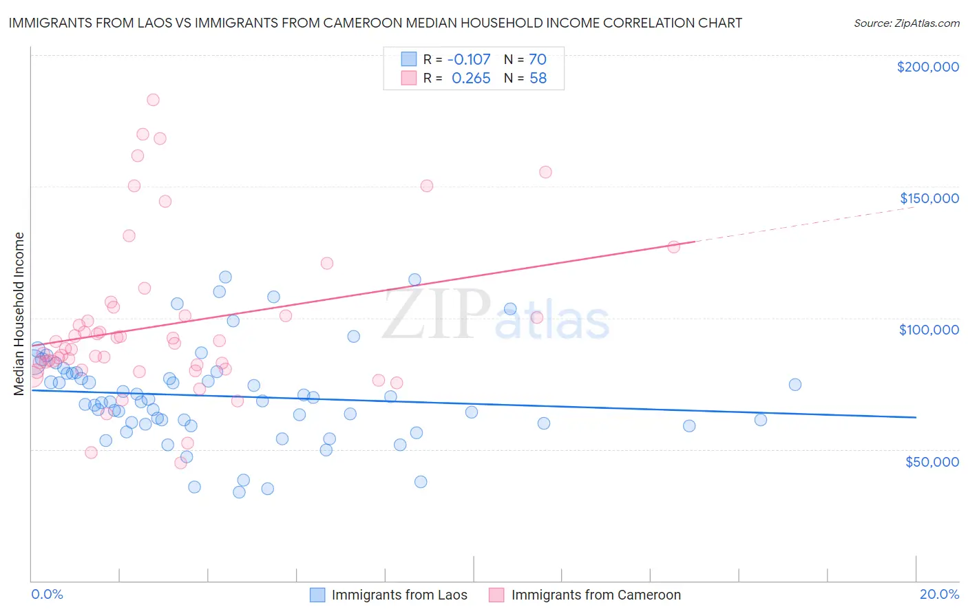 Immigrants from Laos vs Immigrants from Cameroon Median Household Income