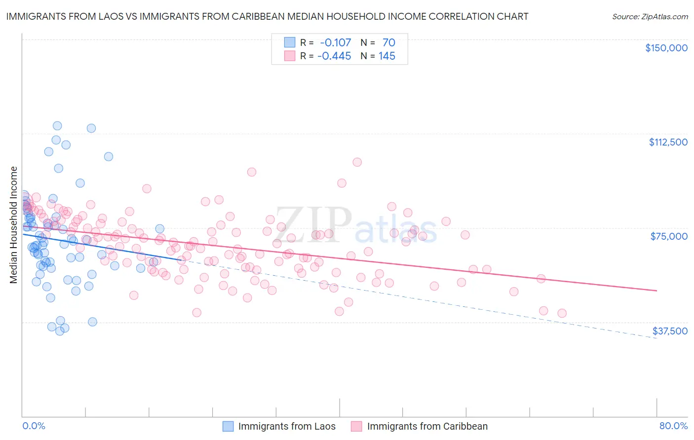 Immigrants from Laos vs Immigrants from Caribbean Median Household Income