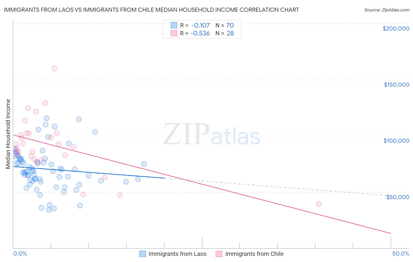 Immigrants from Laos vs Immigrants from Chile Median Household Income