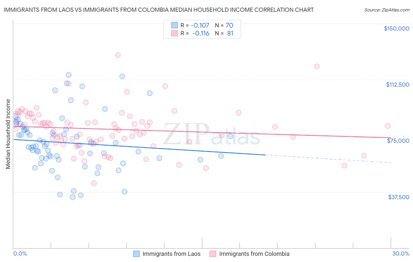 Immigrants from Laos vs Immigrants from Colombia Median Household Income