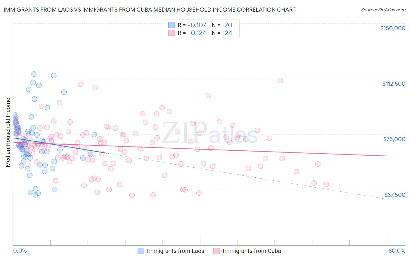 Immigrants from Laos vs Immigrants from Cuba Median Household Income