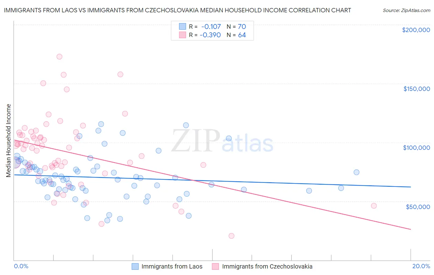 Immigrants from Laos vs Immigrants from Czechoslovakia Median Household Income