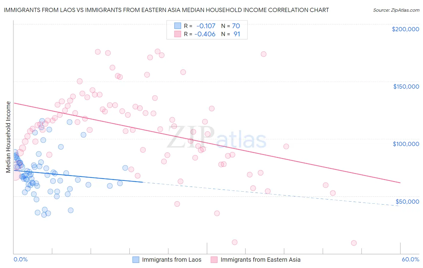 Immigrants from Laos vs Immigrants from Eastern Asia Median Household Income