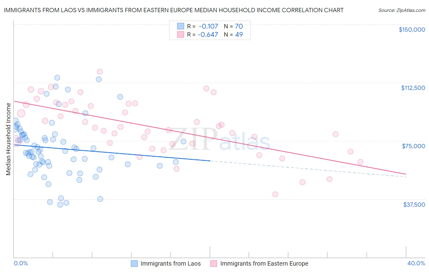 Immigrants from Laos vs Immigrants from Eastern Europe Median Household Income