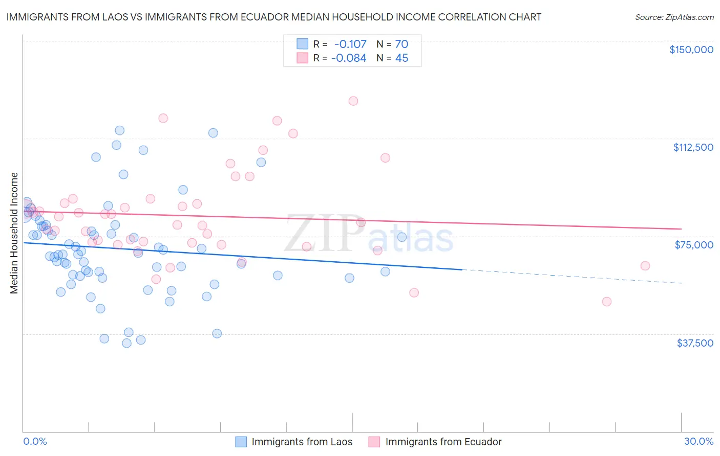 Immigrants from Laos vs Immigrants from Ecuador Median Household Income