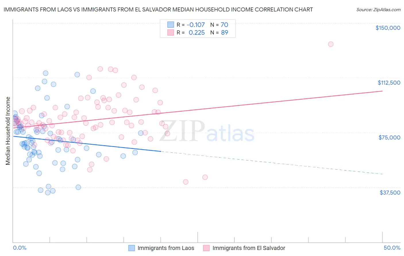 Immigrants from Laos vs Immigrants from El Salvador Median Household Income