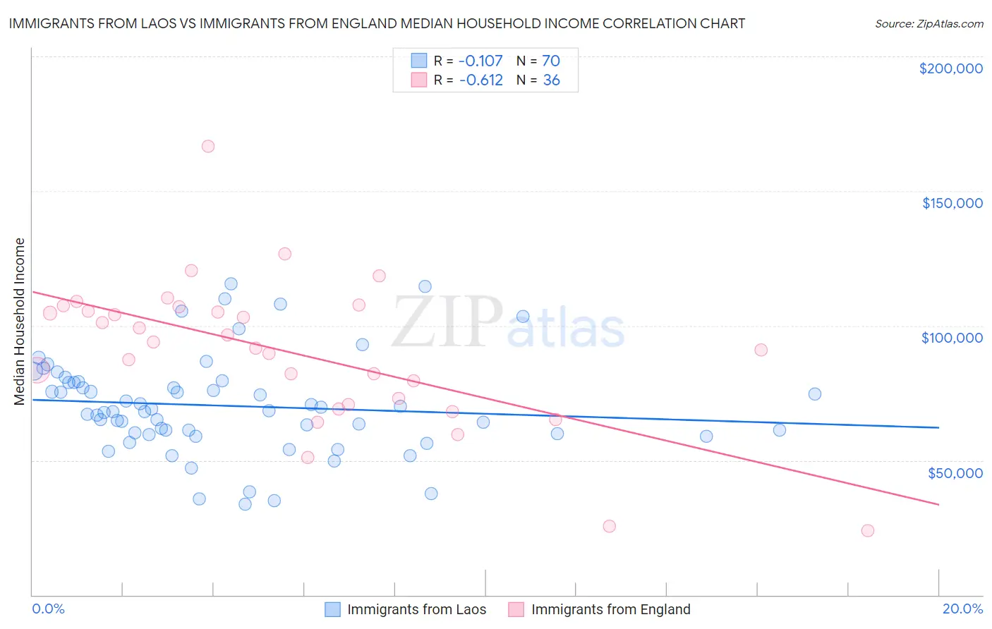 Immigrants from Laos vs Immigrants from England Median Household Income