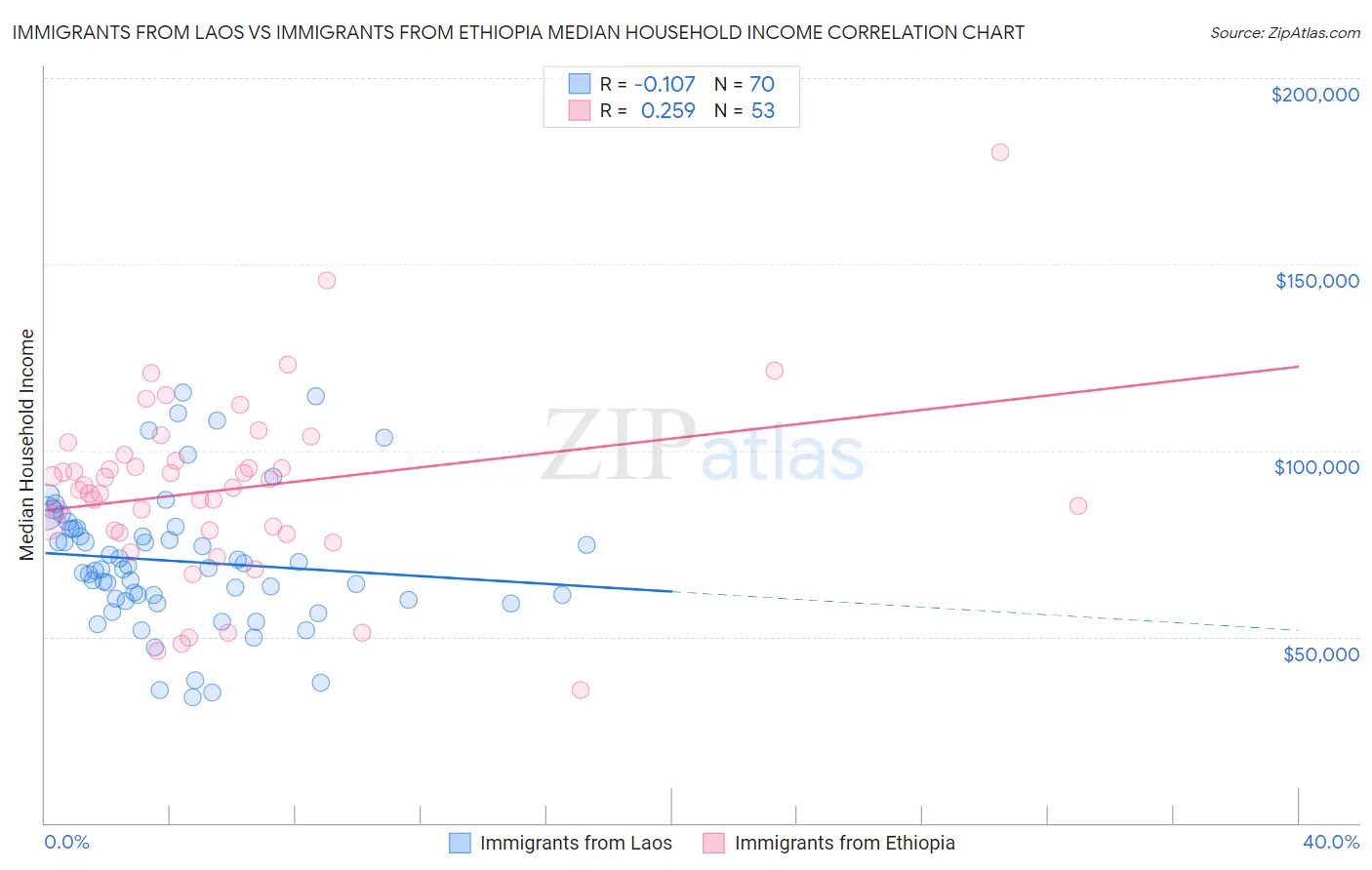 Immigrants from Laos vs Immigrants from Ethiopia Median Household Income