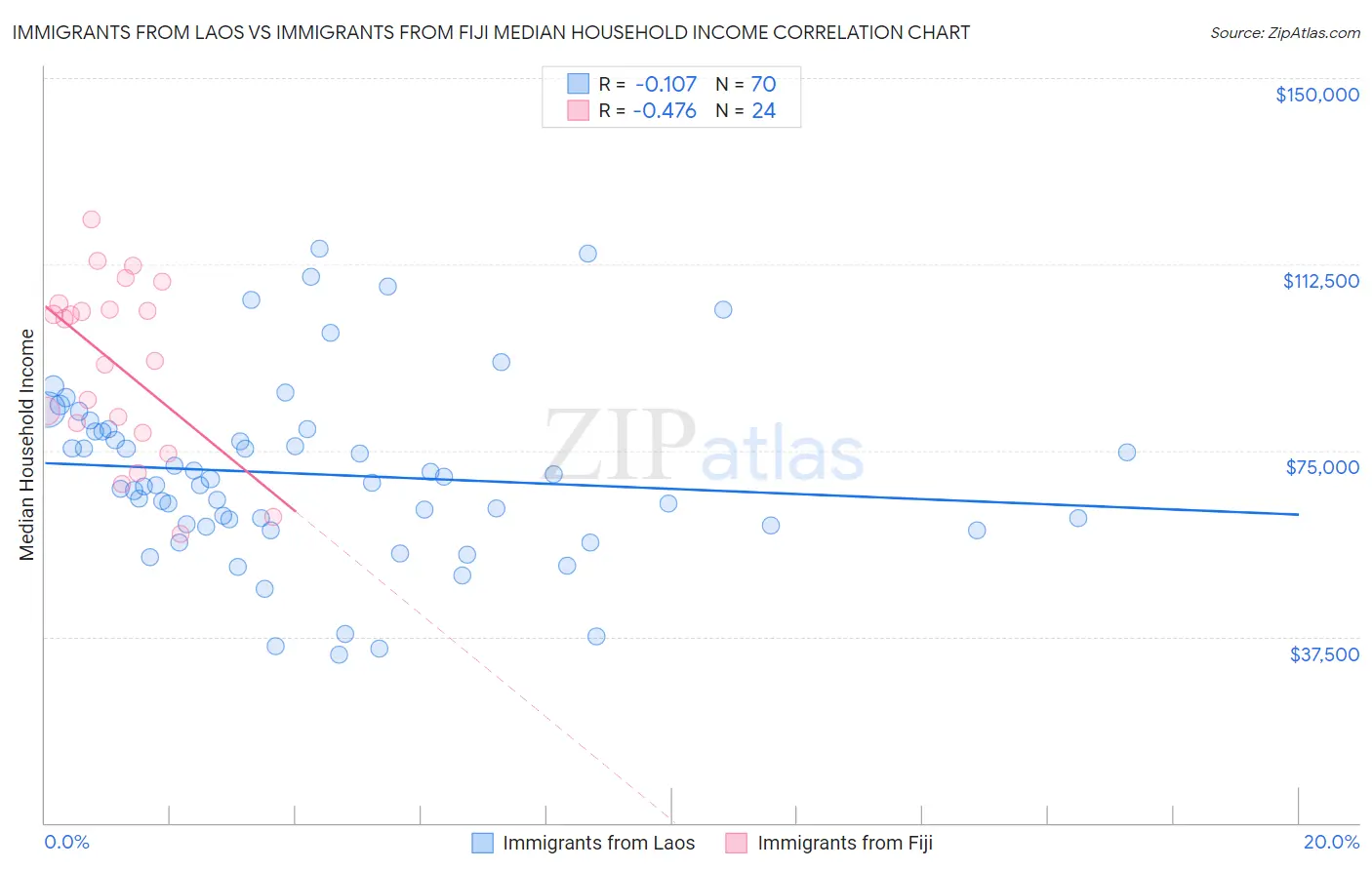 Immigrants from Laos vs Immigrants from Fiji Median Household Income