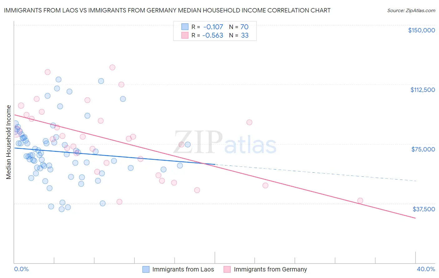 Immigrants from Laos vs Immigrants from Germany Median Household Income