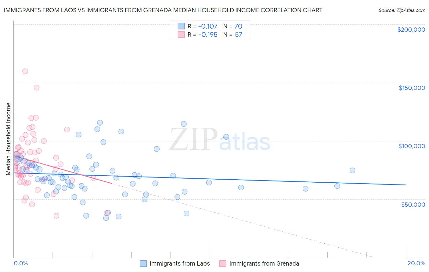 Immigrants from Laos vs Immigrants from Grenada Median Household Income