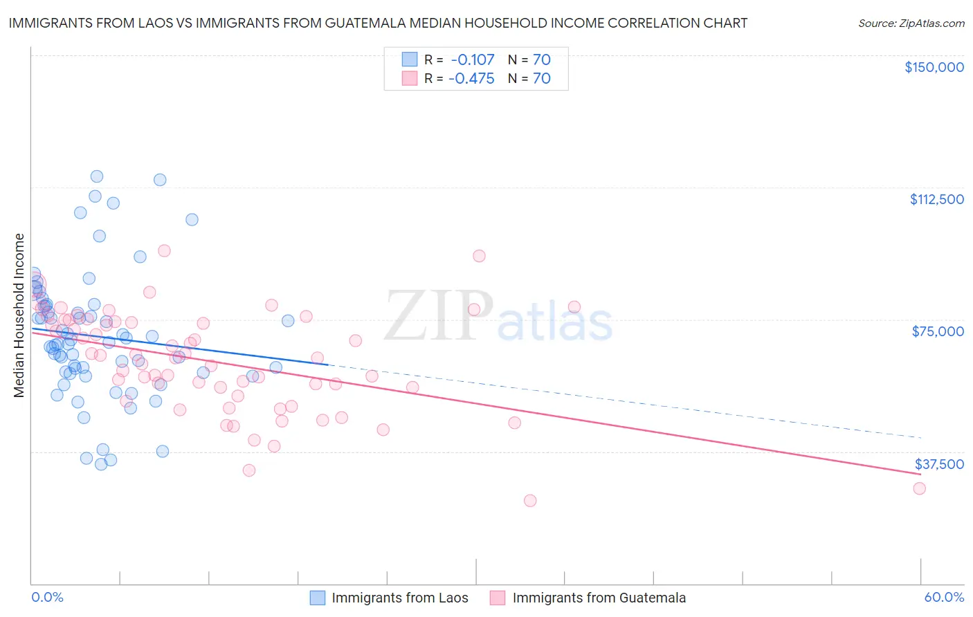 Immigrants from Laos vs Immigrants from Guatemala Median Household Income