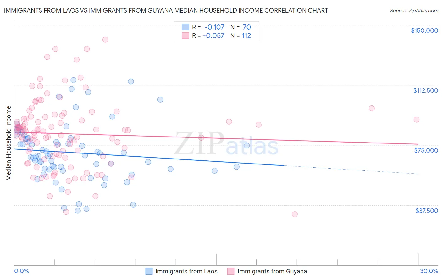 Immigrants from Laos vs Immigrants from Guyana Median Household Income