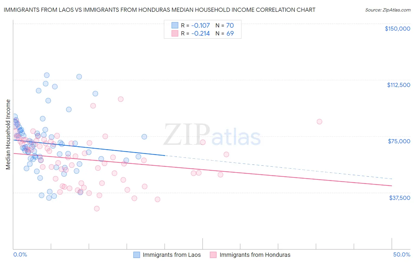 Immigrants from Laos vs Immigrants from Honduras Median Household Income