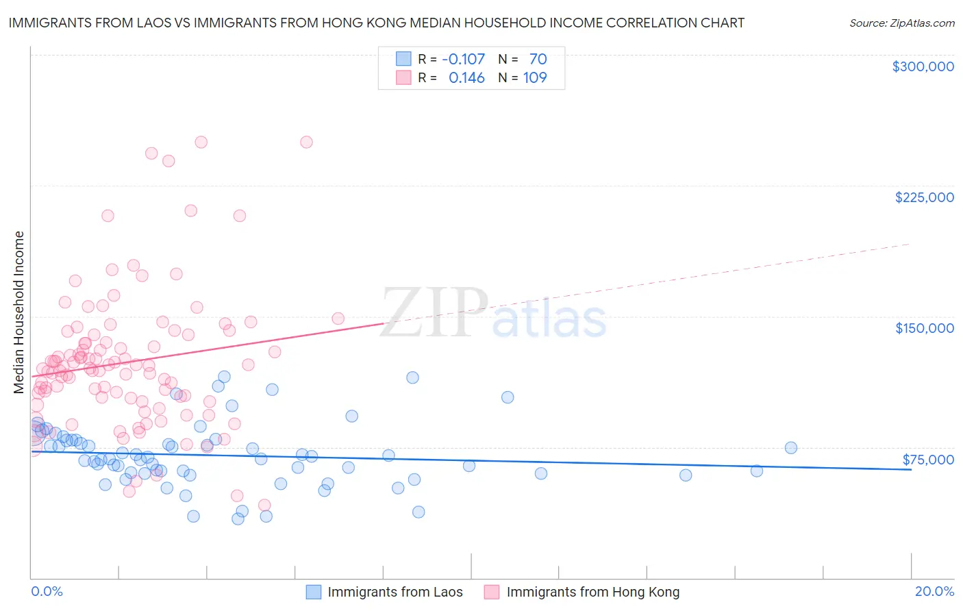 Immigrants from Laos vs Immigrants from Hong Kong Median Household Income