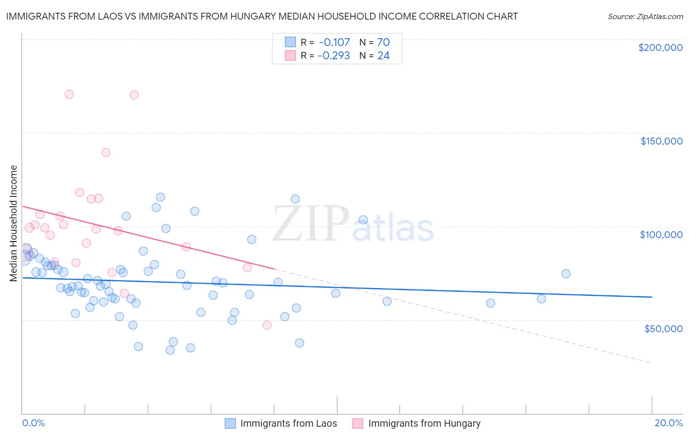 Immigrants from Laos vs Immigrants from Hungary Median Household Income